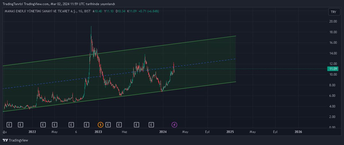 #MANAS Takibimde orta kanala değdikten sonra short long bakıcaz #BIST
#BorsaIstanbul
#TürkiyeEkonomisi
#ParaPolitikası
#ParaBirimleri
#EkonomiHaberleri
#EkonomiAnalizi
#FinansHaberleri
#BorsaAnalizi
#ParaPiyasaları