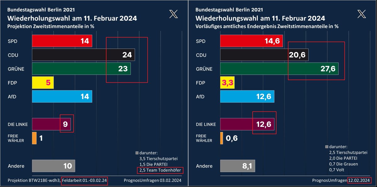 @NurIchPrivat @Wahlrecht_de @PrognosUmfragen „Glaube“ ist richtig, denn Du scheinst es nicht zu merken.

Beispiel: Die Wiederholungswahl in Berlin, zu der keine (echten) Umfragen von (echten) Umfrageinstituten veröffentlicht wurden: