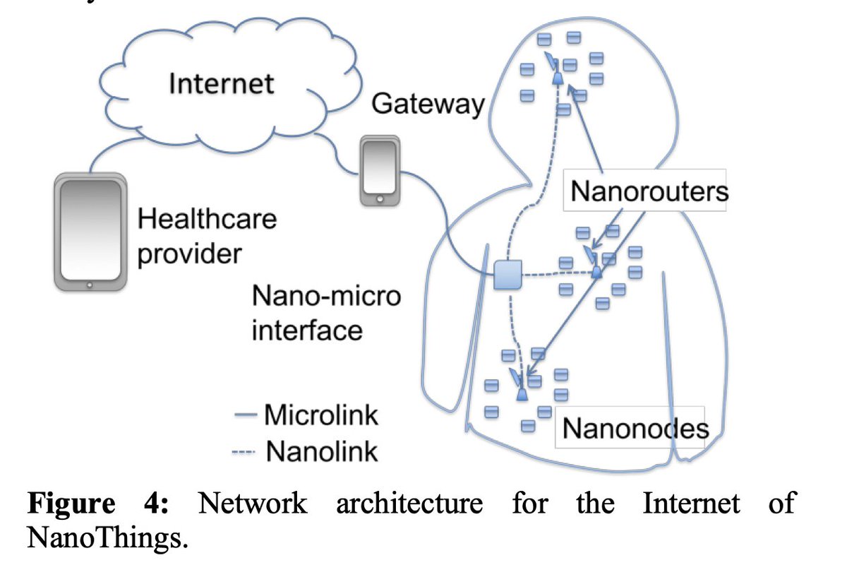 CorinneNokel's tweet image. Josep Miquel Jornet 

Network Architecture for the Internet of Nano-Things

#IEEE 802.15.6

#NanoMicroInterface

#BioCyberInterface

#MolecularInterface

#MedicalBiodigitalConvergence

#IoBNT