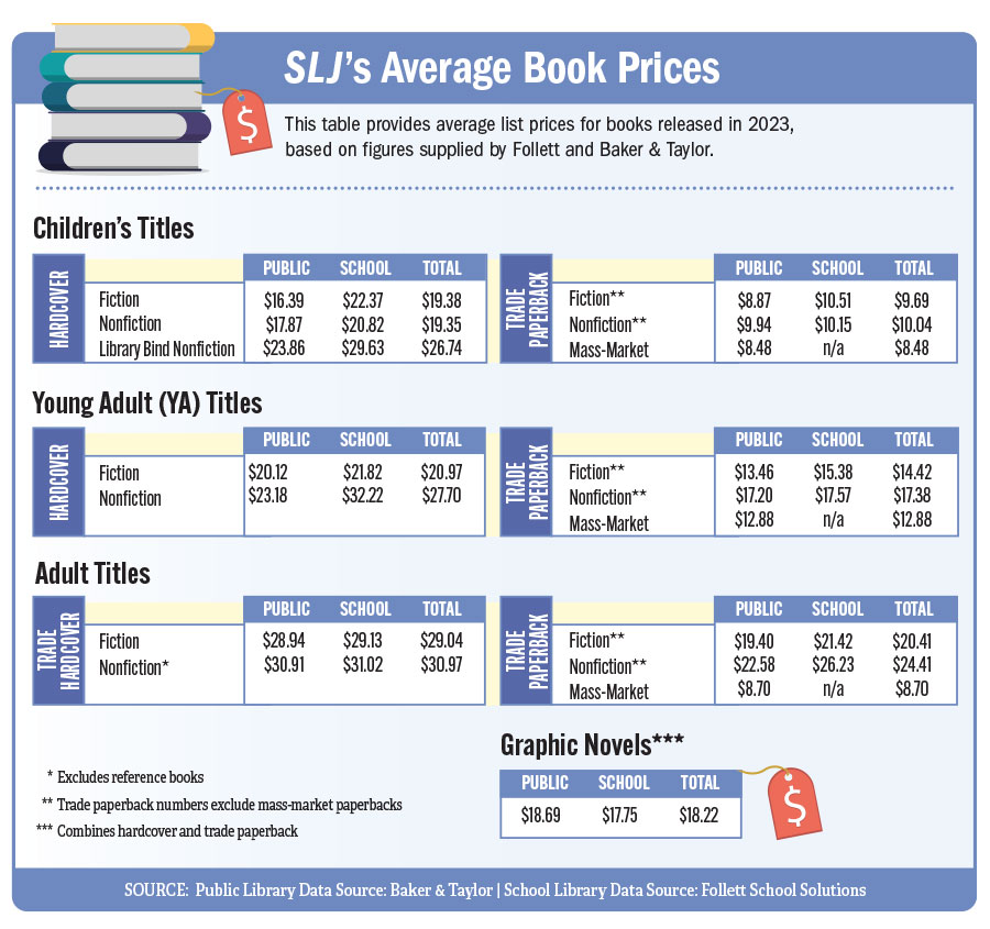 SLJ’s 2023 Average Book Prices
ow.ly/H1QJ50QKgsI