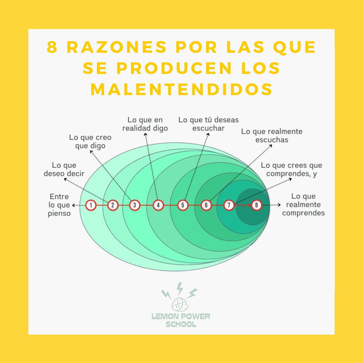 tlteducation's tweet image. 🍋⚡️ Existen muchos motivos por los que se puede producir un malentendido, ¿alguna vez te has preguntado cuál es la cadena que lo produce? 🤔

Comprender estas razones puede ayudarnos a comunicarnos de manera más efectiva y evitar malentendidos 📣

#lemonpowerschool