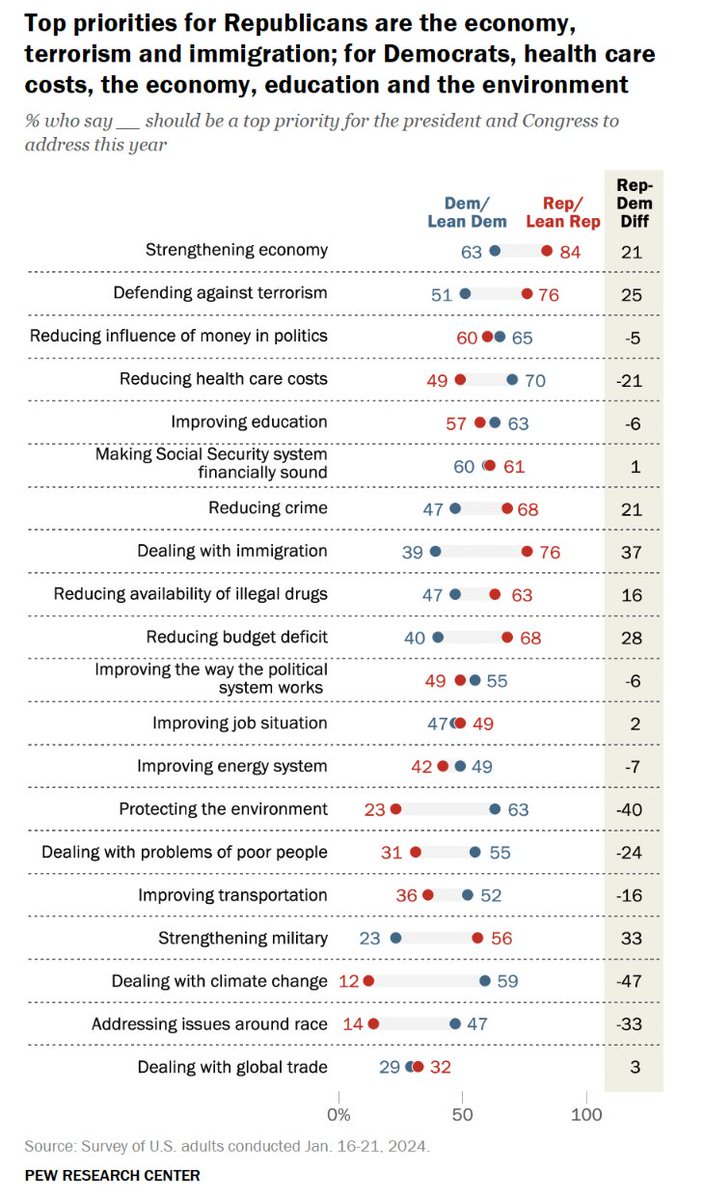 Dealing with #climatechange is the single most polarizing issue in the electorate According to a new @Pew poll, only 12% or Republicans report that addressing climate change should be a top priority for the US this year compared to 59% of Democrats pewresearch.org/politics/2024/…