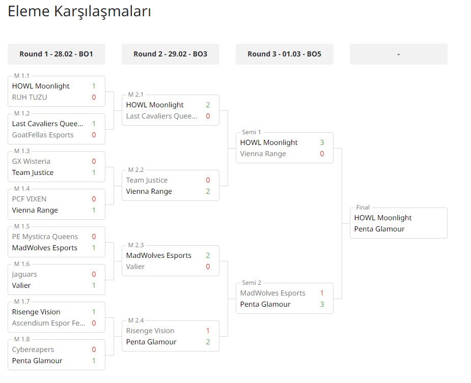LOOKING FOR ORG
VCT Game Changers Contenders Türkiye Elemeri’ni 1.-2. Sıralamayla bitirerek;
VCT GC EMEA: Contenders Main Event’e kalmaya hak kazandık.

@meloxyvlr 
<a href="/Nidayla3/">Rea</a> 
<a href="/l1rowe/">lirowe</a> 
<a href="/zeyzeyfps/">zeyzey</a> 
<a href="/lezavlr/">lezâ-</a> 

<a href="/Witchellvlr/">Witchell</a> 
Organizasyon arayışımız devam etmektedir. #LFO