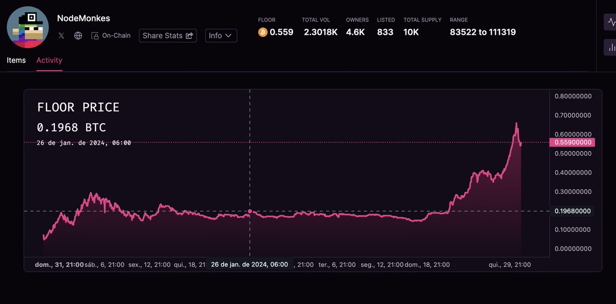 Psicologia da negociação inicial de Ordinals:

Muitas lições podem ser aprendidas sobre este assunto, veja o caso de Node Monkeys p. ex.

> Preço bomba/pumpa inicialmente criando fomo

>Chega no topo surprimindo o preço continuamente na resistência, esgotando os compradores.

>