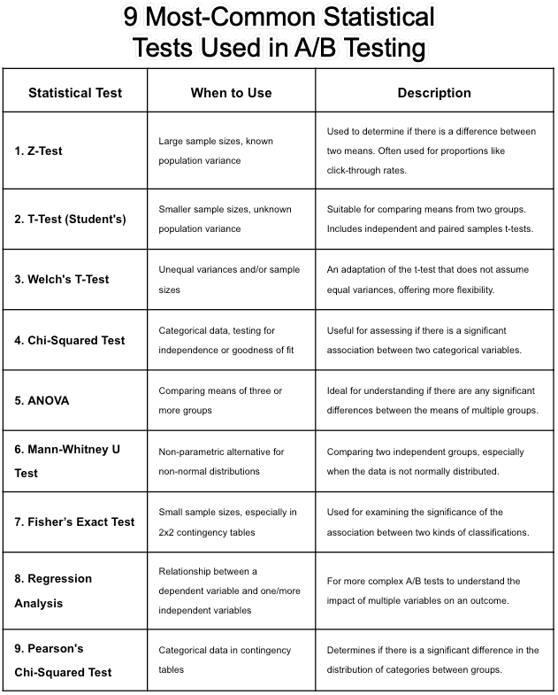 9 most common statistical tests used in A/B testing. Here's a breakdown: A/B Testing is the biggest driver of conversion rate improvement (more than Customer Journey analysis, Segmentation, Surveys, and Cart Abandonment Analysis). That's why if A/B testing is NOT in your…