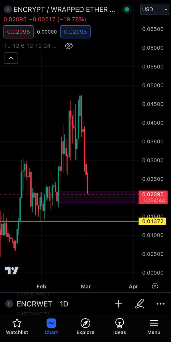 cryptokillua99's tweet image. #ENCRYPT good buy zone👀