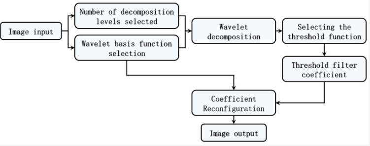 Applsci's tweet image. 📢 #HighlyViewedPapers
📚 Research on Image Denoising in Edge Detection Based on Wavelet Transform
🔗 mdpi.com/2076-3417/13/3…
👨🔬 by Ms. Ning You et al.
#edgedetection #wavelettransform