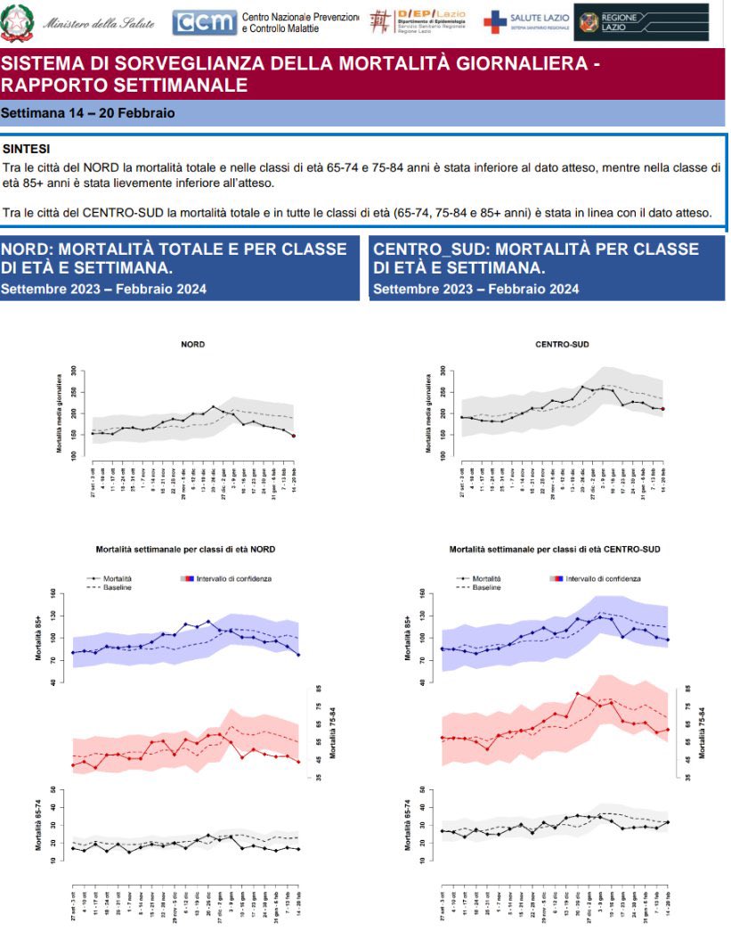 @Adriano72197026 Ma guarda un po’, nessun aumento di mortalità da vaccino.

Fatti una vita.