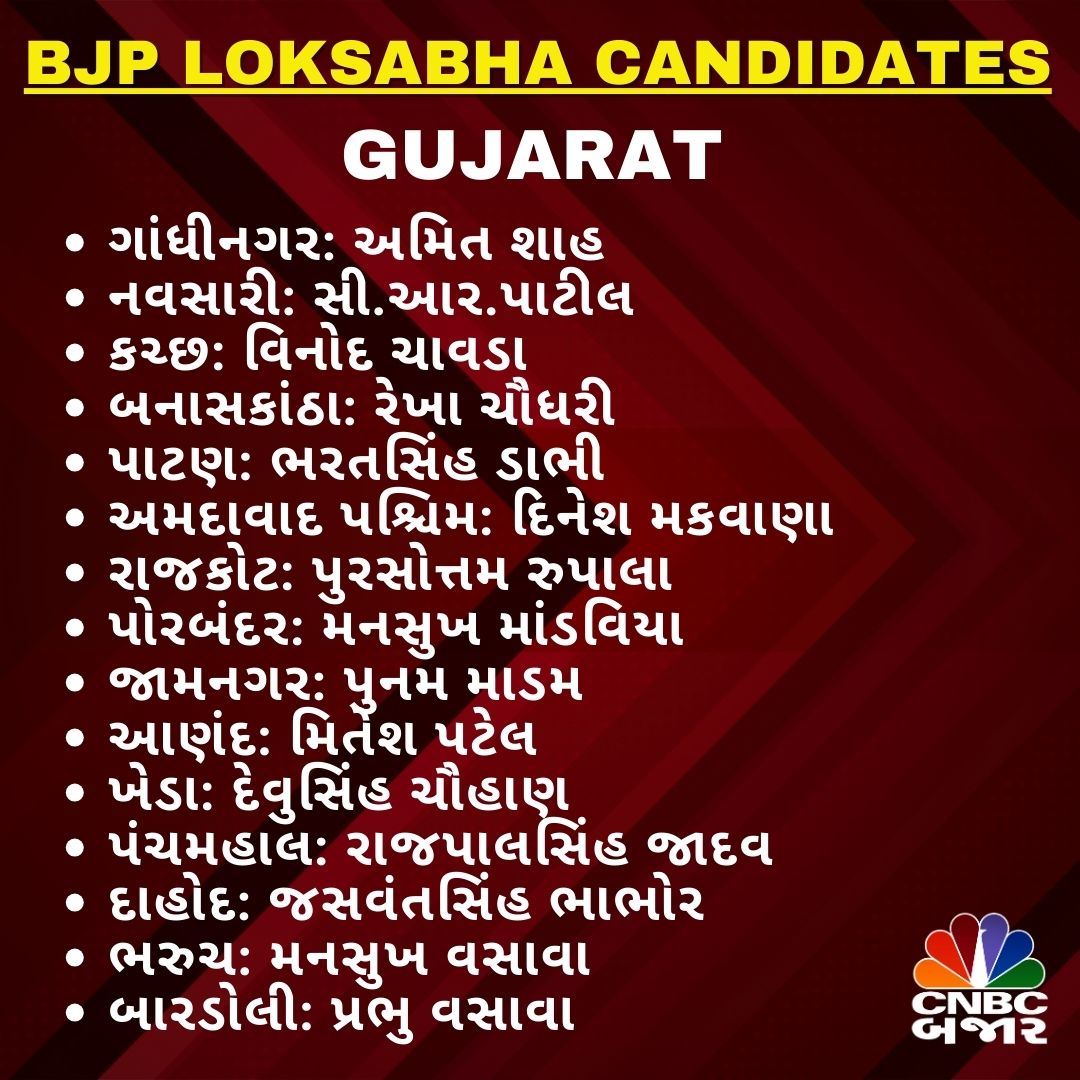CNBCBajar's tweet image. #BreakingNews l BJPએ ગુજરાતની 26 માંથી 15 બેઠકો પરની યાદી જાહેર કરી

ગાંધીનગરથી અમિત શાહ, નવસારીથી સી.આર.પાટીલ ઉમેદવાર

જુઓ આખી યાદી👇 

#LokSabhaElections2024 #BJPCandidatesList #Gujarat