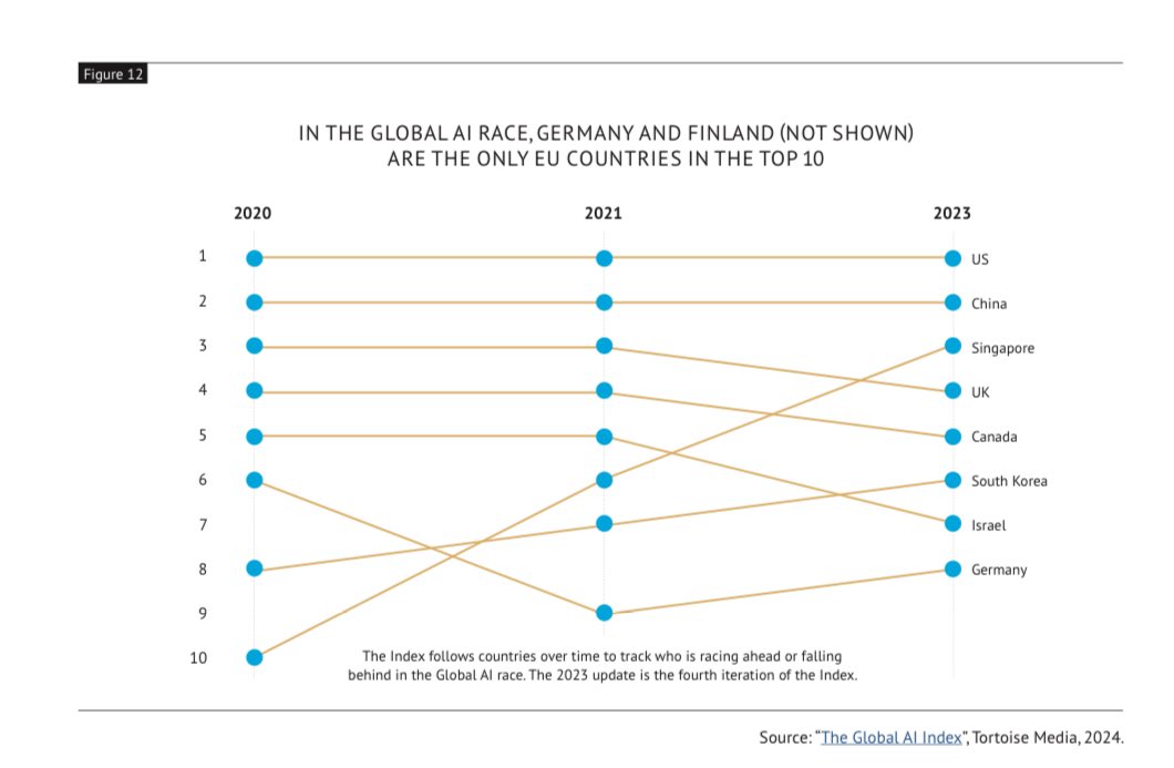 Did you know that in the #AI global race there are only two #EU🇪🇺 countries in the Top10? 🇩🇪 & 🇫🇮 

Learn more about the challenges the EU faces in 2024 & beyond regarding #ArtificialIntelligence: epc.eu/en/Publication…

@epc_eu #EPCOutlookPaper