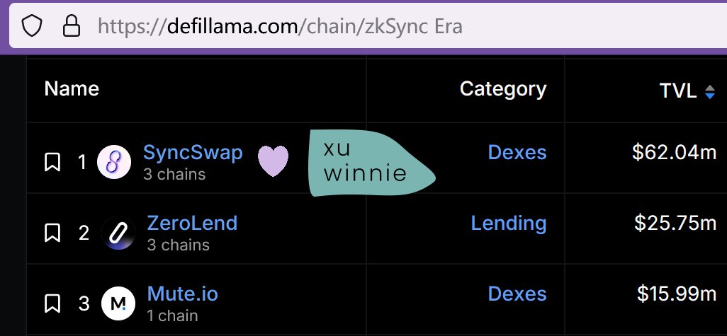 xuwinniexu's tweet photo. Feeling so excited to see the two protocols I worked with last month reach the top position on @zksync and @Blast_L2🏅
Who's next? My 🐋 logo will surely bring some good luck! Eating hackers, attracting whales. https://t.co/dQ1Mi7KRyN