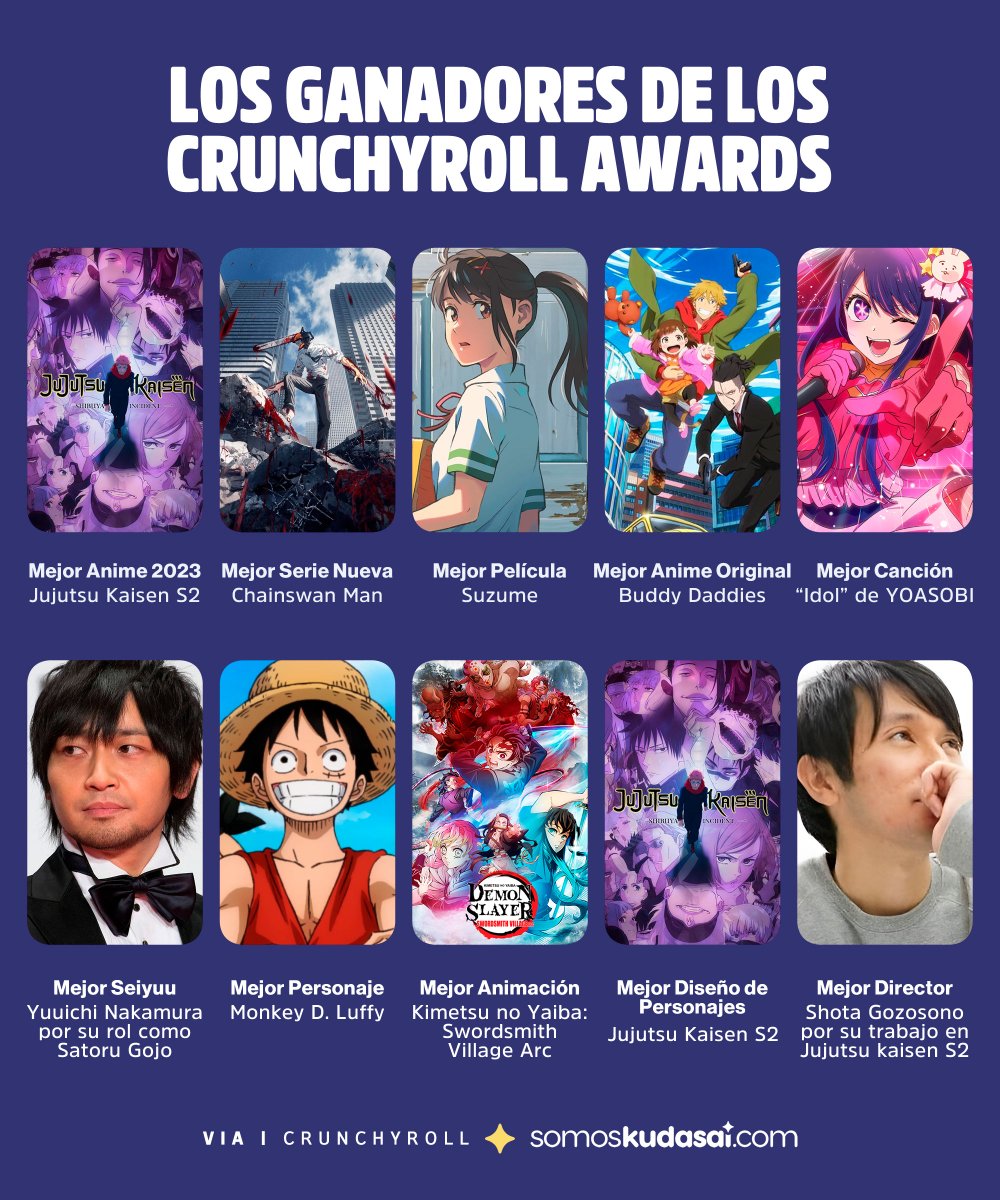 Crunchyroll llevó a cabo una nueva edición de sus "Crunchyroll Anime Awards" premiando a "Jujutsu Kaisen Season 2" como el mejor anime del 2023.  

Aquí te tenemos una breve lista con las categorías más destacadas y sus respectivos ganadores. #Crunchyroll