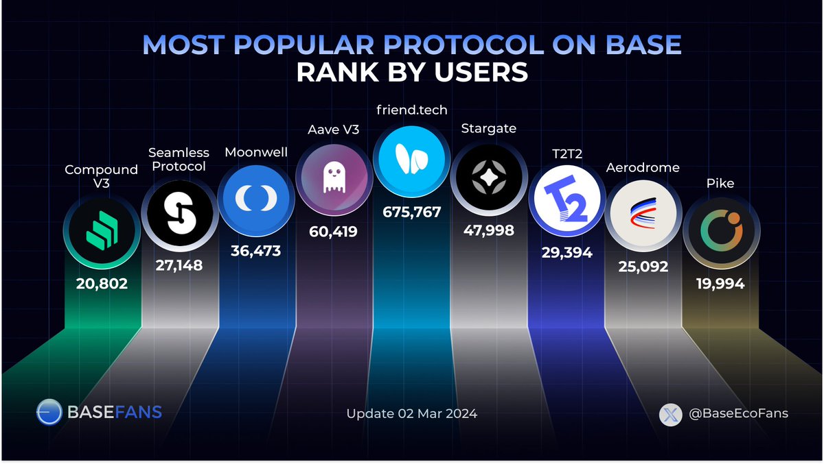 Deku (Ø,G) (@dekugodfather) on Twitter photo ⚡️MOST POPULAR PROTOCOL ON BASE RANK BY USERS⚡️
1⃣<a href="/friendtech/">friend.tech</a>
2⃣<a href="/aave/">Aave</a>
3⃣<a href="/StargateFinance/">Stargate</a>
4⃣<a href="/MoonwellDeFi/">Moonwell</a>
5⃣<a href="/T2T2_official/">T2T2.com</a>
6⃣<a href="/SeamlessFi/">Seamless Protocol</a>
7⃣<a href="/aerodromefi/">Aerodrome</a>
8⃣<a href="/compoundfinance/">Compound Labs</a>
9⃣<a href="/PikeFinance/">Pike</a>
#Base #BaseFans ⚡️MOST POPULAR PROTOCOL ON BASE RANK BY USERS⚡️
1⃣<a href="/friendtech/">friend.tech</a>
2⃣<a href="/aave/">Aave</a>
3⃣<a href="/StargateFinance/">Stargate</a>
4⃣<a href="/MoonwellDeFi/">Moonwell</a>
5⃣<a href="/T2T2_official/">T2T2.com</a>
6⃣<a href="/SeamlessFi/">Seamless Protocol</a>
7⃣<a href="/aerodromefi/">Aerodrome</a>
8⃣<a href="/compoundfinance/">Compound Labs</a>
9⃣<a href="/PikeFinance/">Pike</a>
#Base #BaseFans