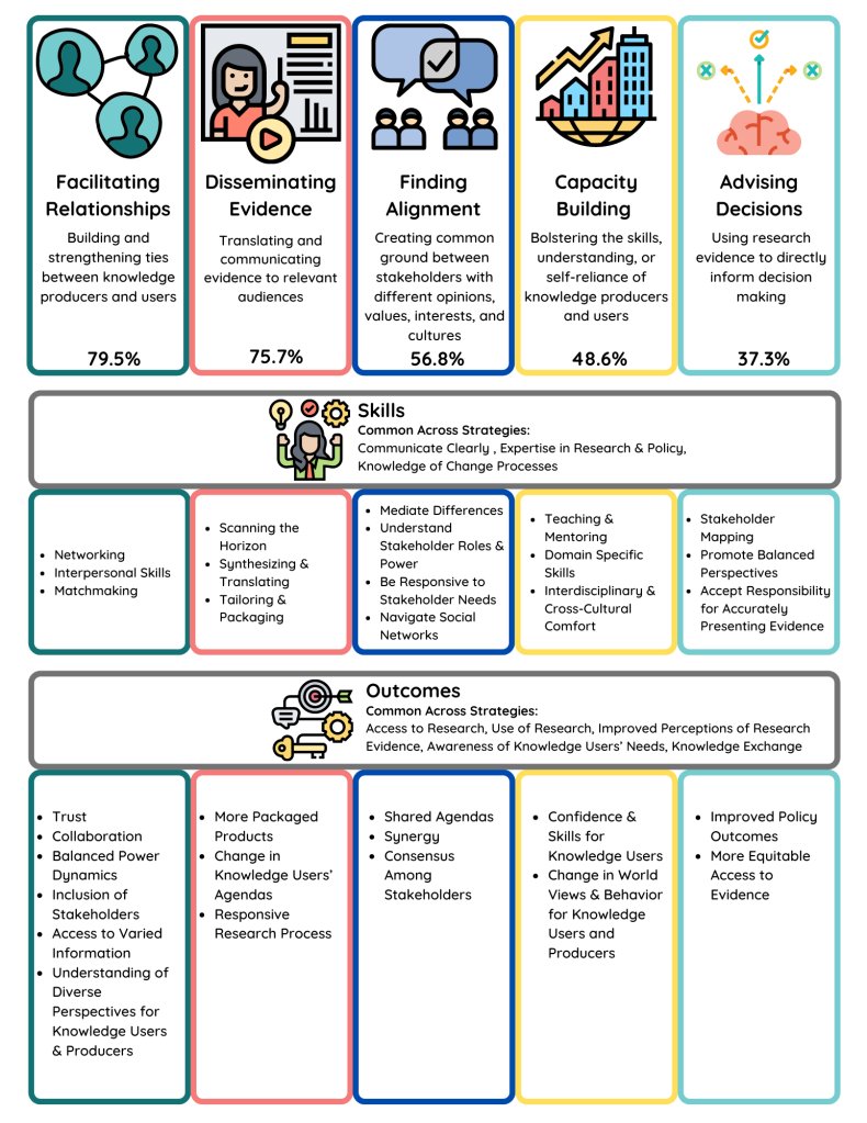 Check out this informative article on brokers and boundary spanners! 📚 It discusses the roles of support practitioners, implementers, intermediaries, knowledge brokers, funders, and the field of #ImpSci. Don't miss the amazing infographic! ⤵️ bit.ly/3pYI4I5