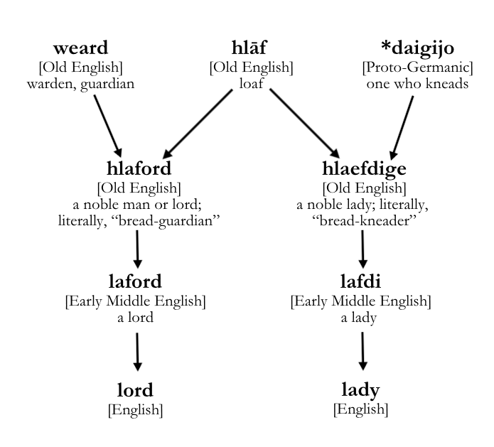 my new favorite fun fact is that the words "lord" and "lady" descend from old english words that mean "bread-guardian" and "bread-kneader", respectively!!
