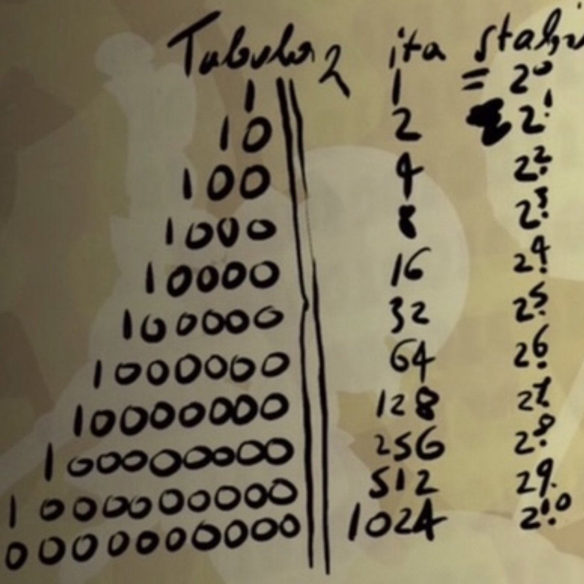 Quaterelle's tweet image. Gottfried Wilhelm #Leibniz.
Bild 3 Notiz von 1697: #Dualsystem, bzw. binär:
1 Kilo nicht 1000 wie bei Gramm und Metern, sondern 1024.

1KB = 1024 Bytes