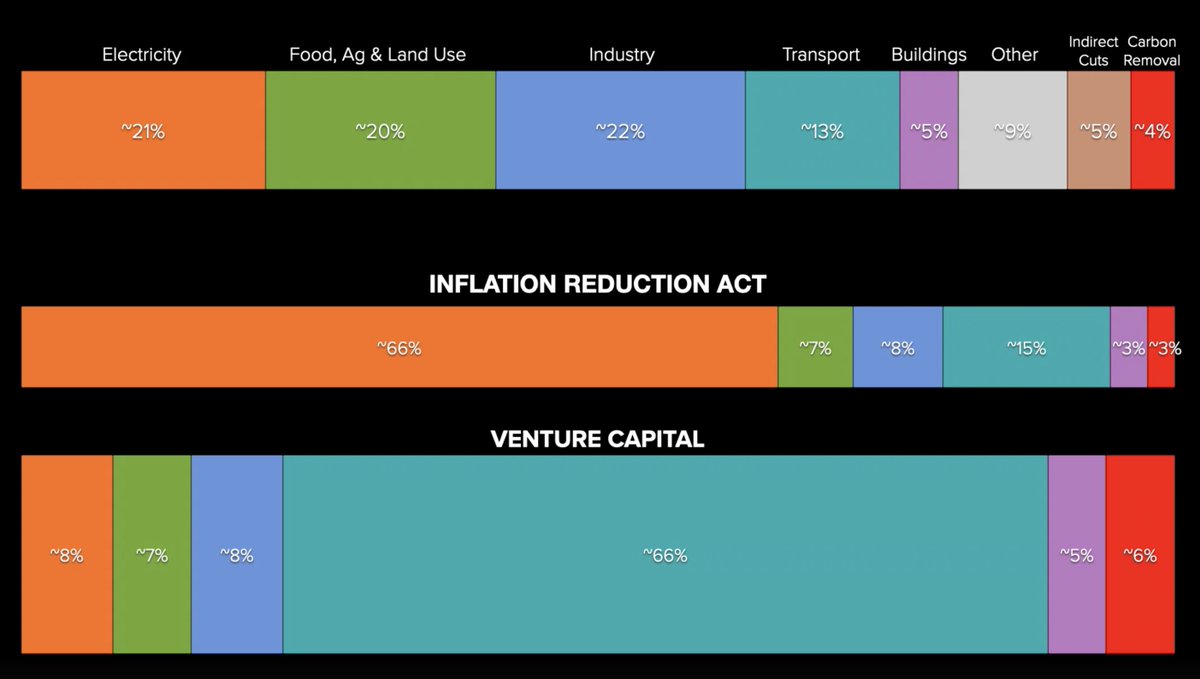 Great talk by @GlobalEcoGuy. Look how narrow the focus of venture capital is in financing climate solutions: --> 66% goes to transport (electric cars and scooters) --> 8% to industrial tech. --> just 7% to alternative proteins ted.com/talks/jonathan…