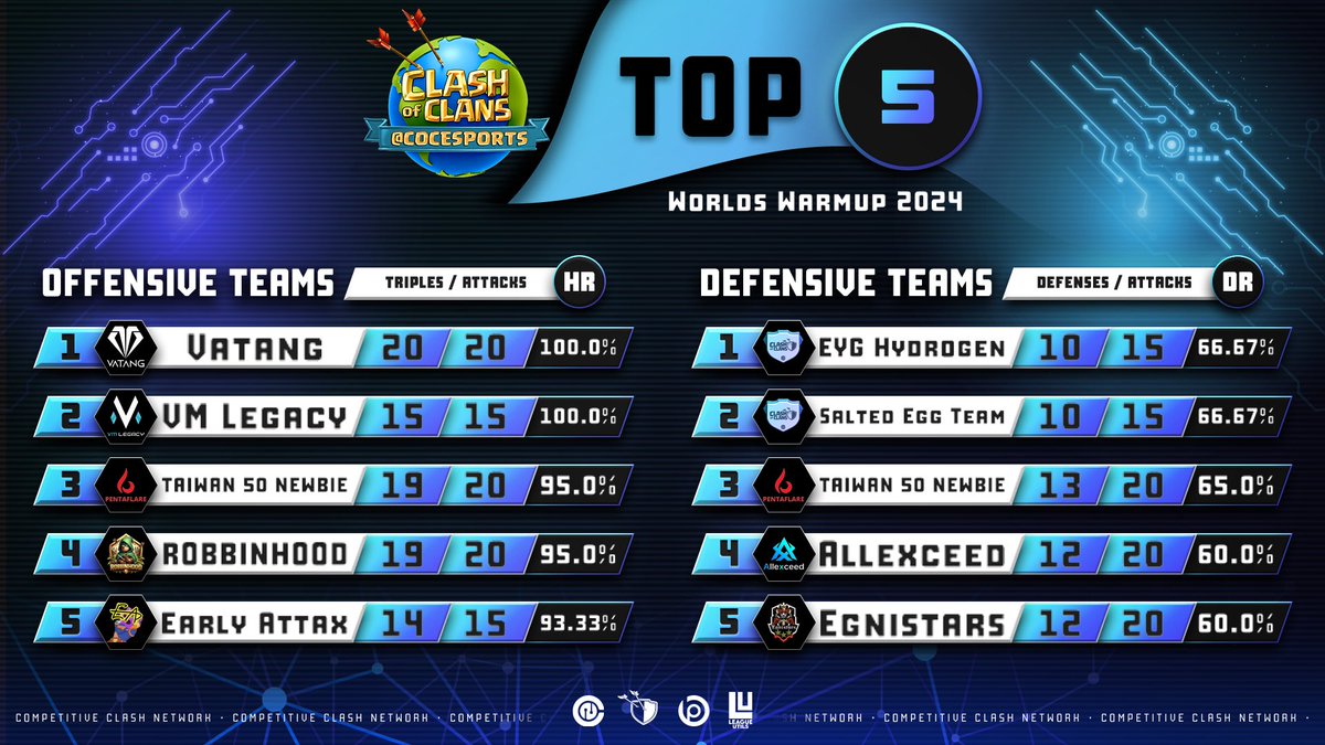 📈 Stats of WarmUp Q1 🏟️

🔥 <a href="/VatangCoC/">Team Vatang</a> amazing perfect day in offensive 

⚔️ #EYG_Hydrogen with good defense but not enough to advance to day 2

#ClashEsports