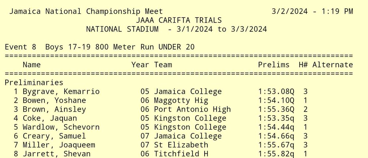 Kemario Bygrave of Jamaica College leads the Boys U20 in the 800m at Carifta Trials in 1:53.08
This is going to be a great Final with the likes of Yoshane Bowen, Jaquan Coke and Samuel Creary