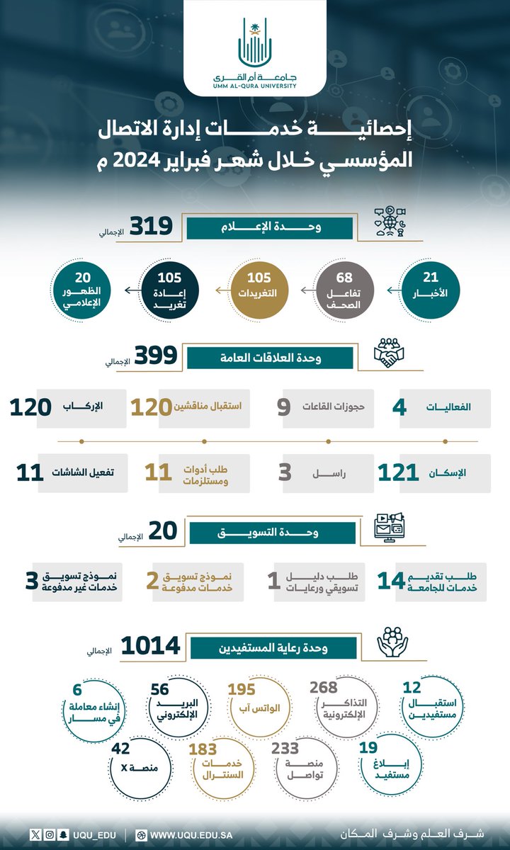 #إنفوجرافيك 

إحصائية خدمات إدارة الاتصال المؤسسي في #جامعة_أم_القرى خلال شهر فبراير 2024م.
