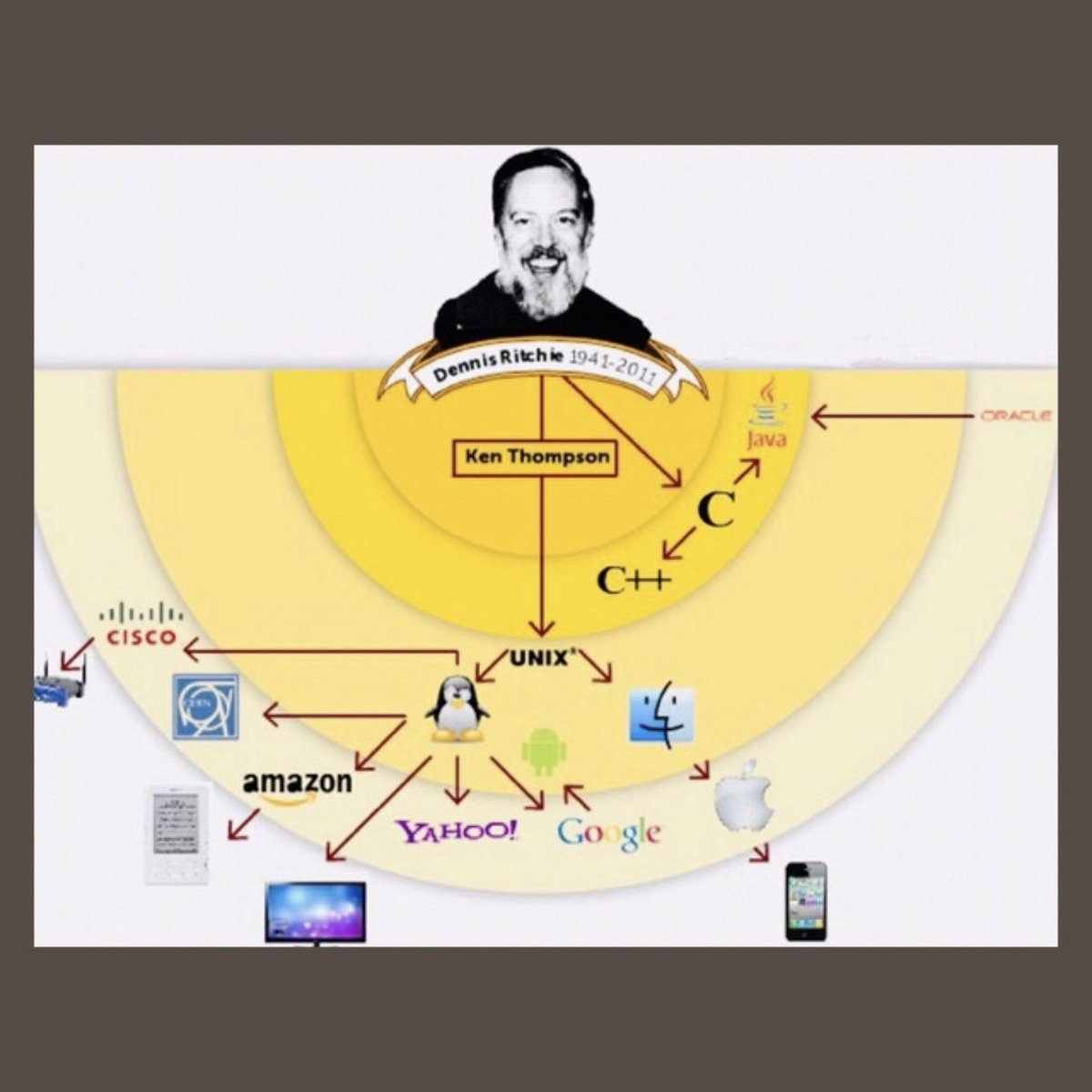 Quaterelle's tweet image. Dennis #Ritchie (1941 - 2011)
1968 PhD Harvard ,Program Structure and Computational Complexity‘
1972 C, #cprogramminglanguage mit Ken Thompson
1973 UNIX, Kernel neu in C.
#grundlagenforschung Bell Labs NJ, (US-Ostküste)
Gelbes Bild unten: die Profiteure von der Westküste.