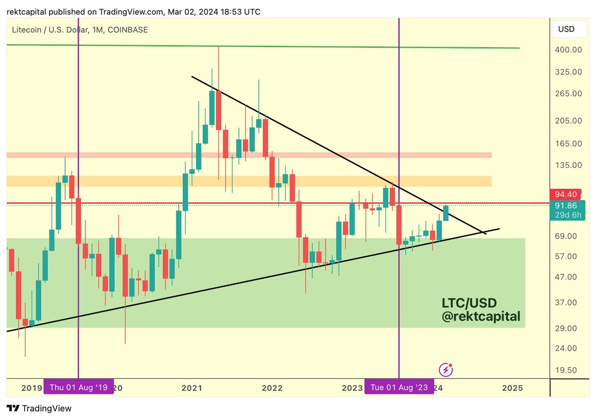LTC is attempting to break its Macro Downtrend (black) in an effort to  enter a new Macro Uptrend #LTC #Crypto #Litecoin