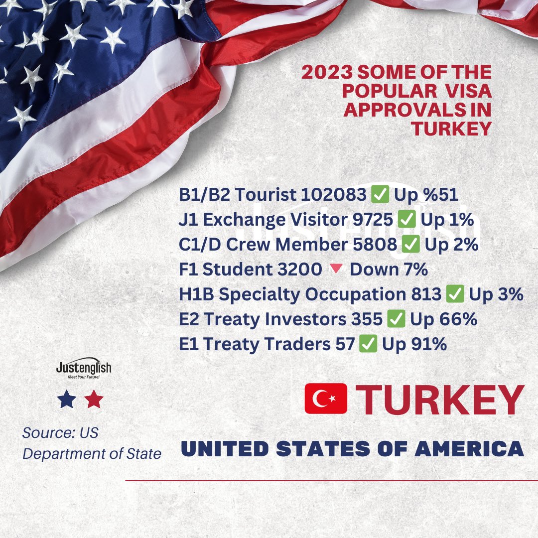 ABD konsolosluklarında 2023 yılında Türkiye’de verilen birçok vizenin onaylarında artışlar görüldü. Turist vizelerinde %51 onay artışı dikkat çekti.

F1 öğrenci vizesi bilgi için
newjersey@justenglishus.com 

#F1Visa #F1Vize #abd #abdvize #amerikavize #amerika