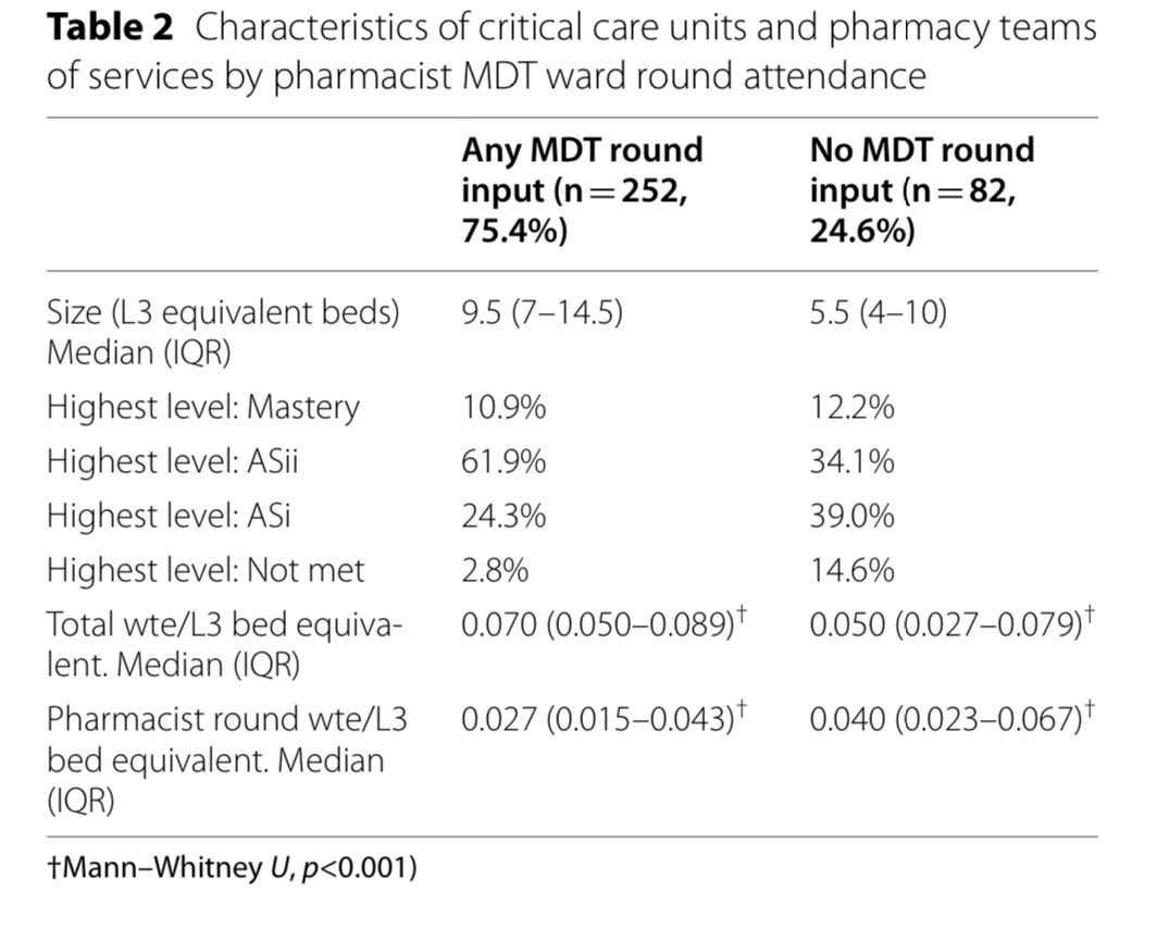 In 2020

◾️26.6% of NHS organisations had inadequate #CriticalCarePharmacist competence

◾️22.2% of units had inadequate leave cover

◾️MDT round skipped in smaller units, or where competence level tended to be lower

*Funded training now available*
 
tinyurl.com/22w29ymc