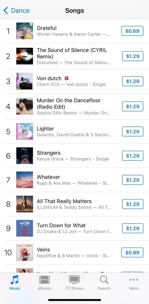 OMG I Just found out Today This morning after I woke up out of bed That #Winterhaven & #AaronCarter song 'Grateful' went to Number 1. On Dance Itune Charts So I Just wanted to say Congratulations I Just wish your buddy was here to celebrate with your guys achievements!!! 👏👏👏👏