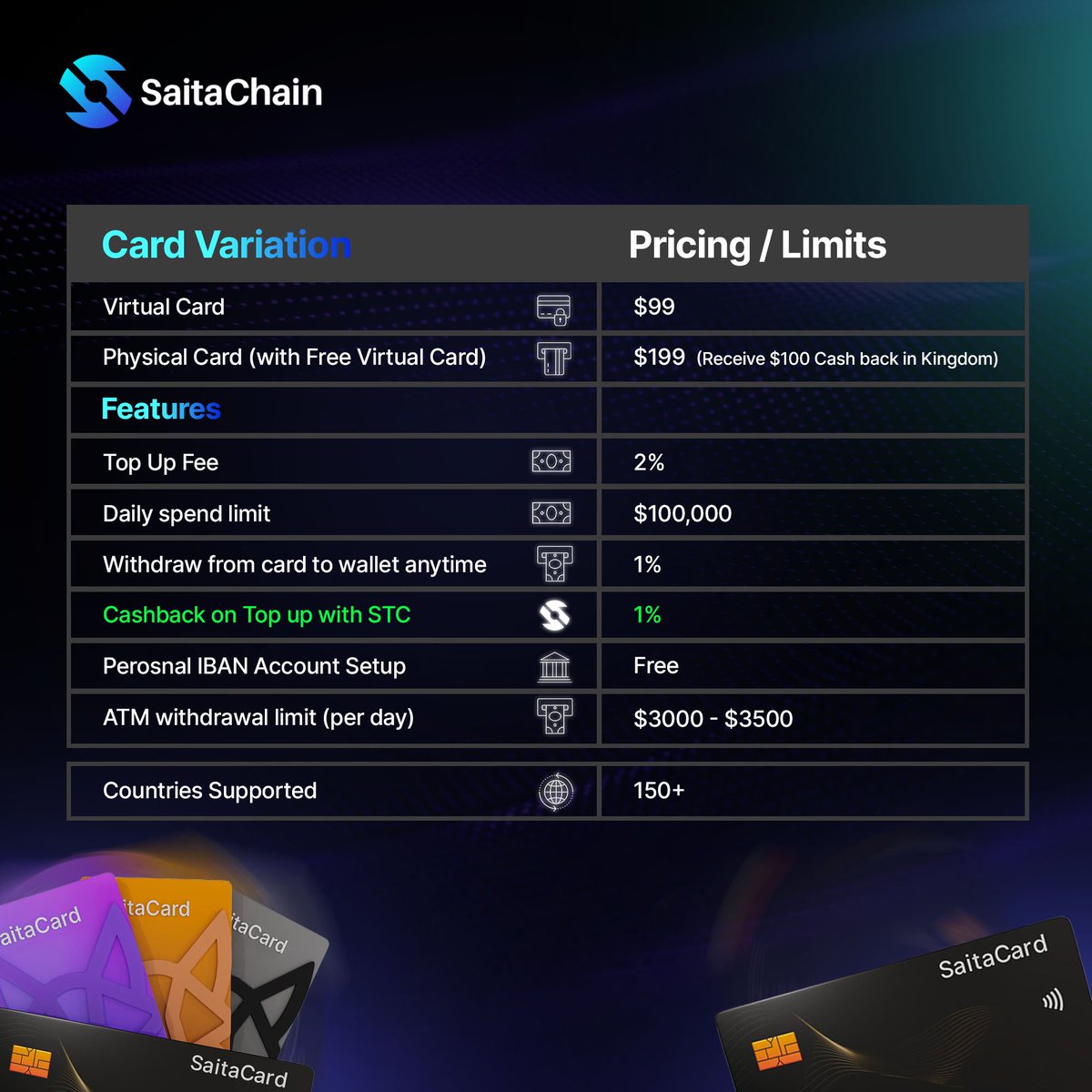 Enhanced benefits of owning a SaitaCard, focusing on practicality and added value. Our goal is to promote crypto adoption by ensuring accessibility for everyone 🌎 

SaitaCard DeFi Debit Card Upgrade Highlights: 📝💳

🔝Competitve Options: Virtual card at $99 or upgrade to