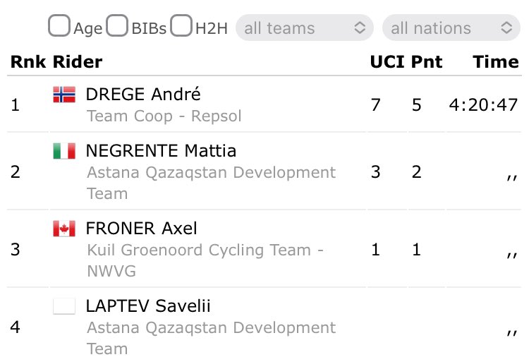 #SouthAegeanTour Great to see 🇨🇦 <a href="/axelisthe/">Axel Froner</a> 3rd today 👏👏