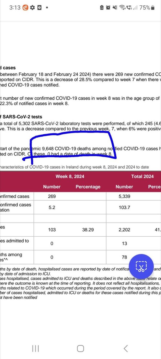 DrMaireadDB's tweet image. Sat 2/3/24 Ireland
Reported by HSE:
Tests?

Deaths reported week 8: +21
+182 in 2024 up to 24 Feb
9,648 total deaths

Hospital 76(+20 new,-7)
Yesterday 67+20-7=80
This week +99

ICU 11(+1 new,-0)
Yesterday 10
This week +4

7 day Positivity ?% since 31/1/24
covid19ireland-geohive.hub.arcgis.com/pages/hospital…