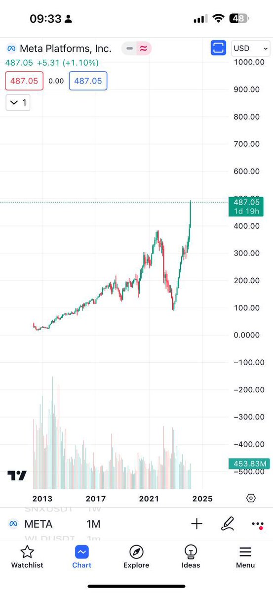 🔥List hàng nóng hổi trend đú theo trend Metaverse

⬆️ Cổ phiếu $META facebook ath. Sóng Metaverse sẽ đến sớm thôi. Thời điểm này mua coin metaverse sẽ thơm như 12/2023 mua AI.

🫡 Sau khi meme chó mèo hạ nhiệt, dòng tiền sẽ dần quay về với coin công nghệ, dưới