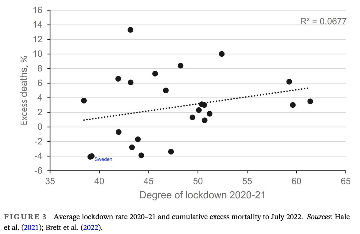 Covid in 3 simple graphs: Do like Sweden — don't lockdown 1st graph: countries with stronger lockdowns — surprisingly — did not experience lower death rates (actually slightly higher death rates) New peer-reviewed paper covering Europe onlinelibrary.wiley.com/doi/full/10.11…