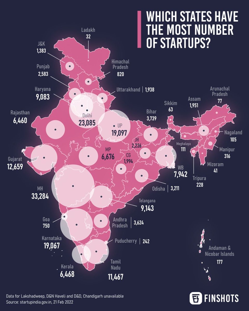 nvsubhash4bjp's tweet image. India's startup ecosystem is ablaze! 

111 unicorns, $636 million raised in February - a testament to PM Shri @narendramodi Ji's visionary leadership. 

His steadfast support propels Indian startups to global heights, fueling innovation and economic growth. 

#ModiTransformsIndia