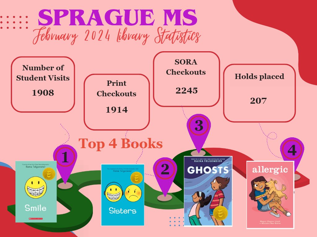 jenhill93's tweet photo. Sprague had a busy month in the library. @CyFairLibraries #thespragueway #spraguereads https://t.co/KAz5Vhi9nn