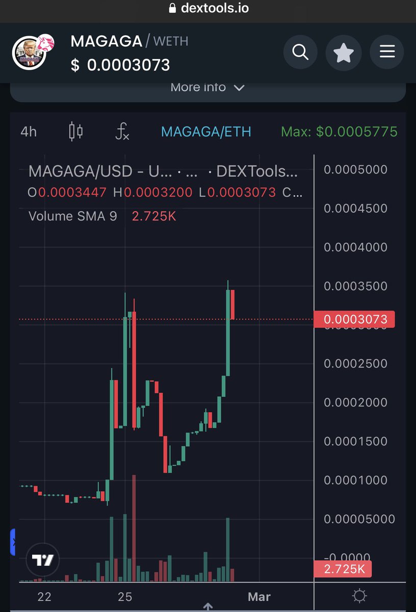 $magaga slowly gaining traction. This is the new slogan for 2024. This is the next 1000x $btc #bitcoin   $eth $grok $pork $doge $floki $sol $xrp $theta $trx $ltc $bch $bsv $bnb $tucker $avax $link $dot $matic $shib $maga $vet $putin $xmr $hnt $algo $pepe $lunc $cake $trump $cro