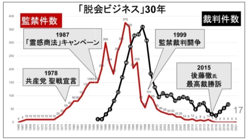 NwFle6q9vQTXb4q's tweet photo. 産経Podcasut「監禁された旧統一教会信者たち」4300人
31歳〜44歳まで脱会説得を目的に監禁された後藤徹さんの体験は壮絶です。脱出後、刑事事件では不起訴にされるも2015年に民事で最高裁も「拉致監禁」をついに認め、同年やっと拉致監禁が０に。しかし、最近また暴力的な強制脱会が報告されている。 https://t.co/MImgwlgaz9