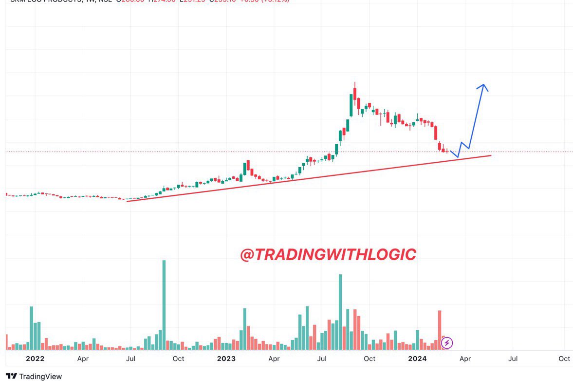 Tradewith_kd's tweet image. 🚀 This GEM will rally 2X🚀🔥

💰CMP: 258|| My Target 🎯: 500+💰

⭐️  More than 1000% increase in profit  
⭐️ Sales are growing at fast rate.
⭐️ Good profit growth of 125% CAGR 
⭐️ PE ratio is just 6( Undervalued)

After 500  likes and Retweets♻️ i will share full Analysis of…
