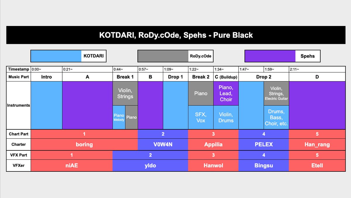 AWC2024 결승곡 'Pure Black'의 크레딧입니다! 제작에 참여해주신 모든 분, ADOFAI.gg 그리고 모든 시청자분들 감사합니다!
#AWC2024 #ADOFAI