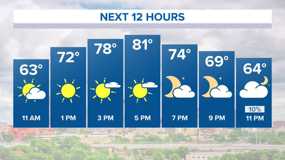 Sunshine and 80s?! Enjoy your beautiful Saturday.