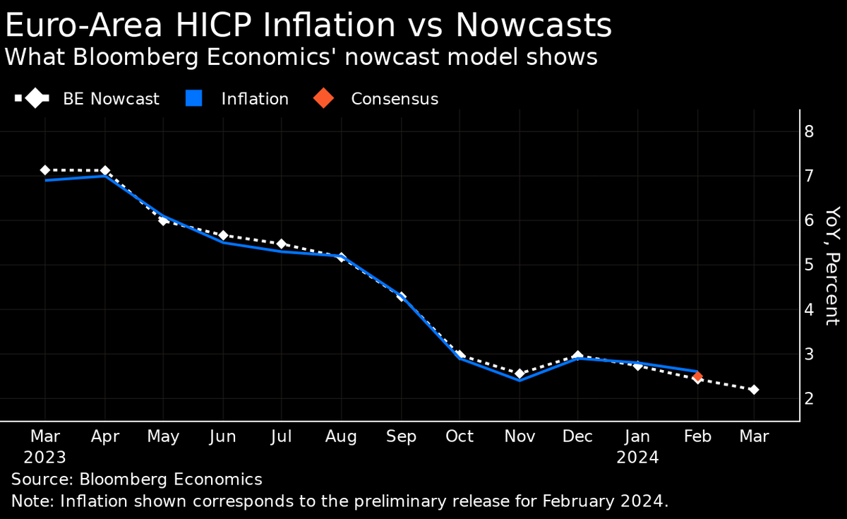 C_Barraud's tweet photo. 🇪🇺 #ECB Has to Work Out If Inflation Monster Is Taking Its Last Gasp - Bloomberg
https://t.co/wcqG4EkUYz https://t.co/pRm3tHmDuO