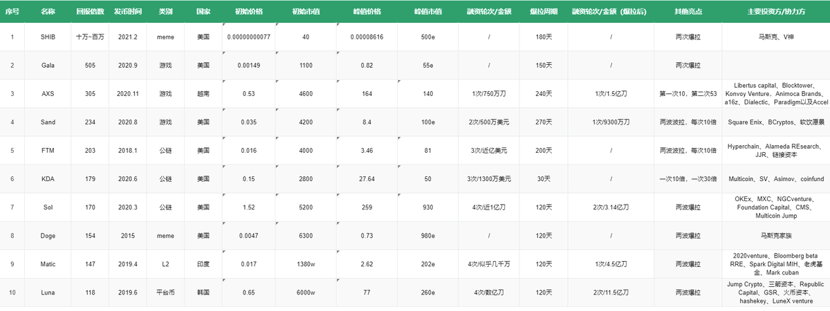 junjieBTC's tweet photo. #百倍币  #ETH #SOL 
在币圈玩的就是以小博大，博的就是十倍，百倍，
而很多散户的资金有限，总是寄希望于合约来达到个人财富十倍百倍的增长。
最后都被交易所割了韭菜，
在上一轮牛市中，大量低估值的公链，让无数散户暴富。
而这一轮牛市，你也可以乘风而起。
事实上大家无需，冒险通过合约来放大资金，完全可以通过投资低市值项目中的潜力股，来达到个人财富十倍百倍的��长。
下面就给大家分享我毕竟看好的低于1000万市值的项目：