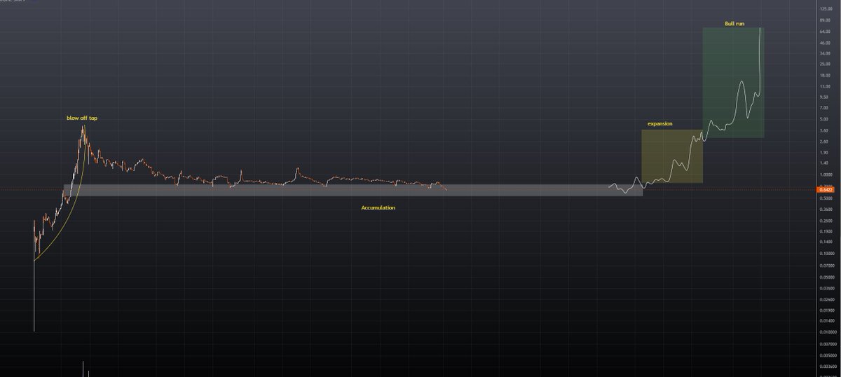 Donaxbt's tweet photo. #CAKEBOT
a text book blow off top followed by prolonged Accumulation phase in which boredom and despair are the main characters of the story
I see this zone as a great opportunity for accumulation , team has been working none stop delivering amazing feature regardless of price action , and i believe sooner or later #CAKEBOT will have it's fair share of the market's CAKE 🤝
