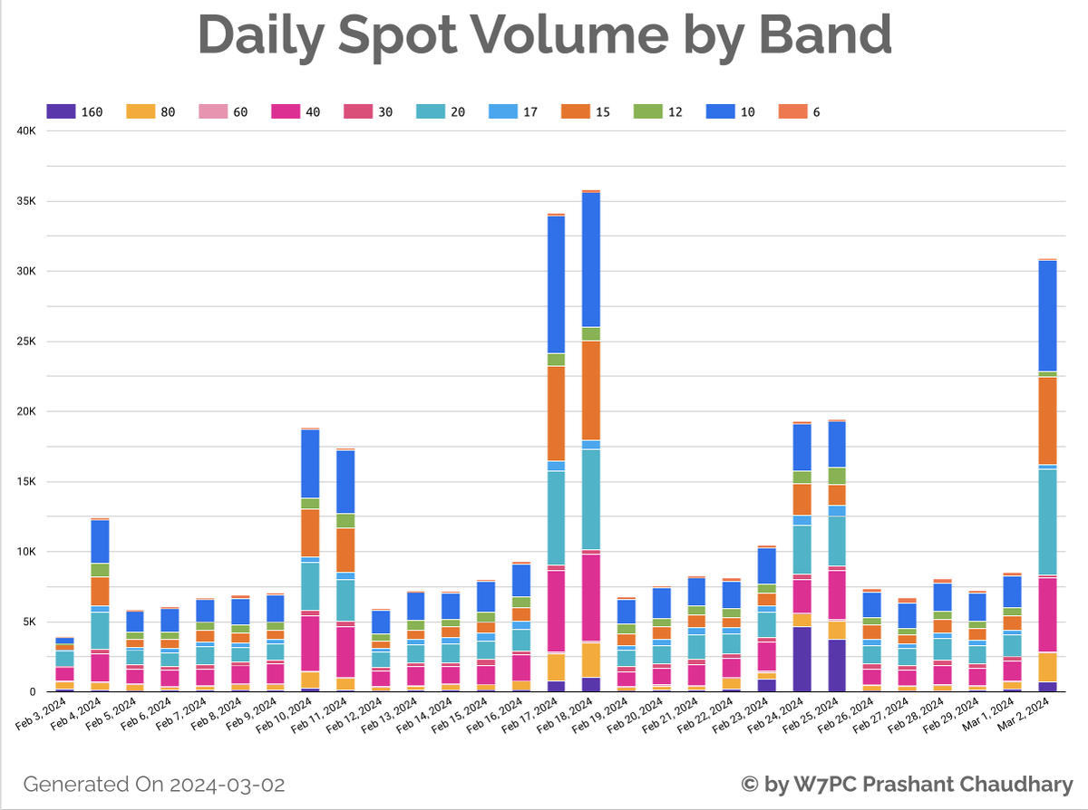 W7PC_Prashant's tweet photo. DX Cluster spot volume picked up during the contest weekend. https://t.co/Cx4pu82F17