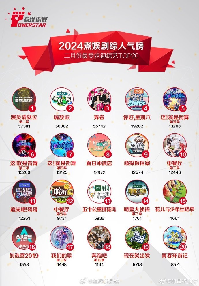 February 2024 top 20 most popular variety show.  Eh?  Why is #StreetDanceOfChina seasons 3-5 on this list, occupying slots 5-7 on the top 20?!  These won't be the new ibos watching #WangYibo's old shows, right?! If you want to understand Yibo's personality, this is the 'it' show!