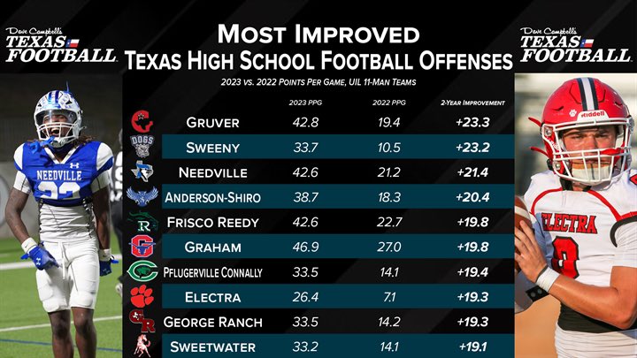 Coach_Cuellar's tweet photo. Incredible buy in from our kids as they welcomed @CoachCBurton, a new staff, and a completely different offense. We’ve set a new standard and I’m excited to see our growth in the future! #connallyfootball #raceto60 #explosiveoffense https://t.co/Jph9DfLbnM