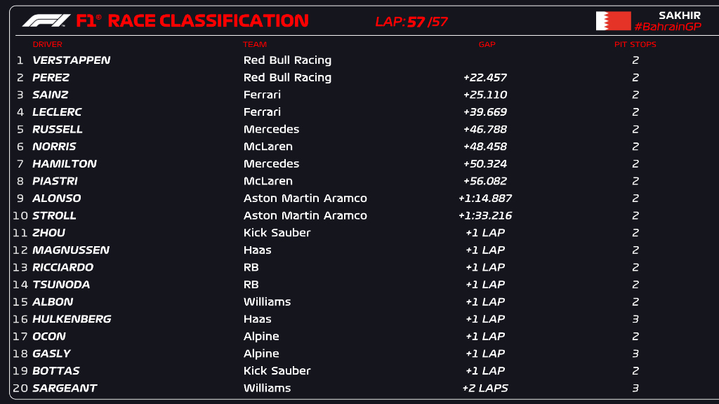 RACE CLASSIFICATION (LAP 57/57) Verstappen notches career win No. 55 👏👏👏 #F1 #BahrainGP