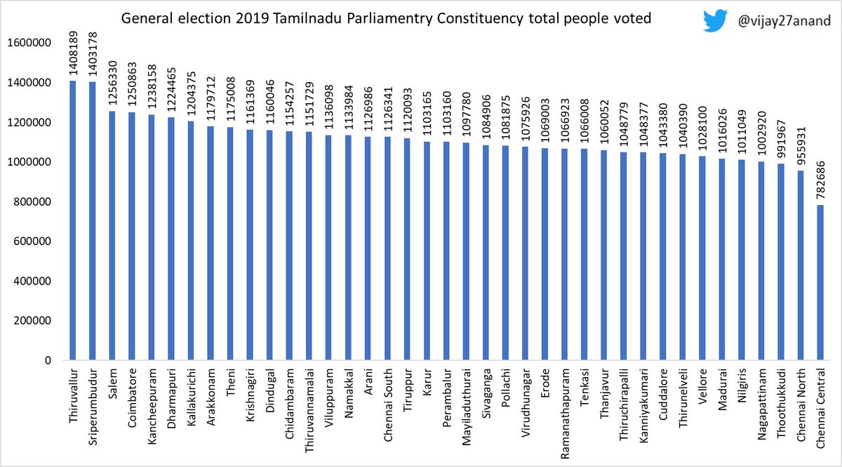 General election 2019 Tamilnadu total people voted in each Parliamentry constituency.