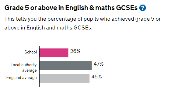 oldandrewuk's tweet photo. Oh no. @ObserverUK is writing about education.

Still, how badly could Anna Fazackerly have screwed up this time?

Oh. https://t.co/ItoySuoV1e